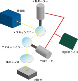 ガルバノスキャナの特長と役割 ~最先端産業・研究を支える縁の下の力持ち~